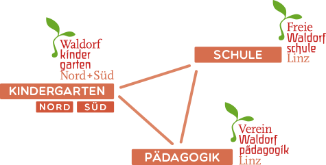 Waldorfverein Linz mit Schule und Kindergärten